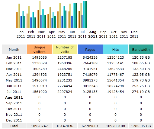 Stats of best sample resume
